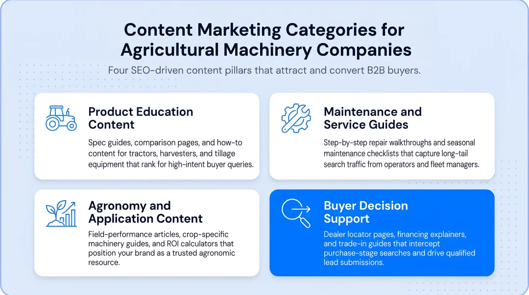 Four content marketing categories for agricultural machinery companies with SEO value descriptions