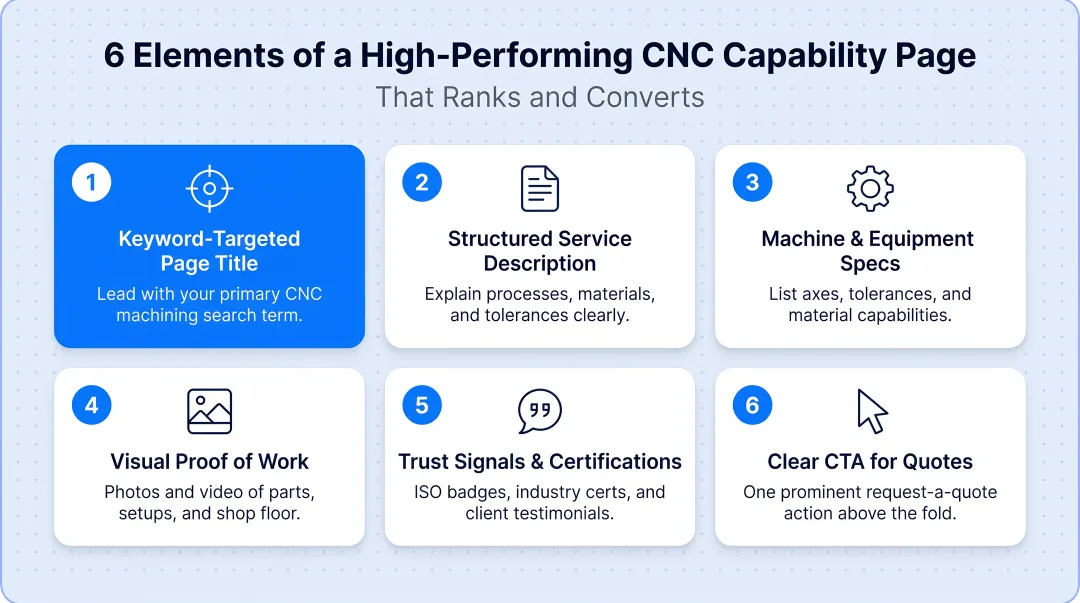 Six elements of a high-performing CNC capability page that ranks and converts