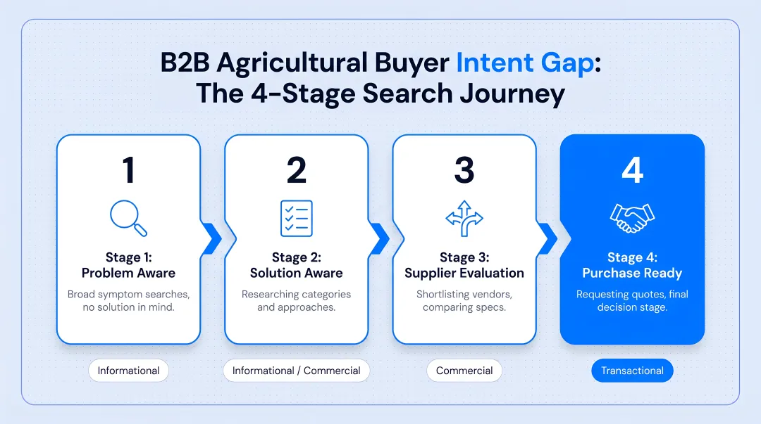 B2B agricultural buyer intent gap four-stage search journey infographic