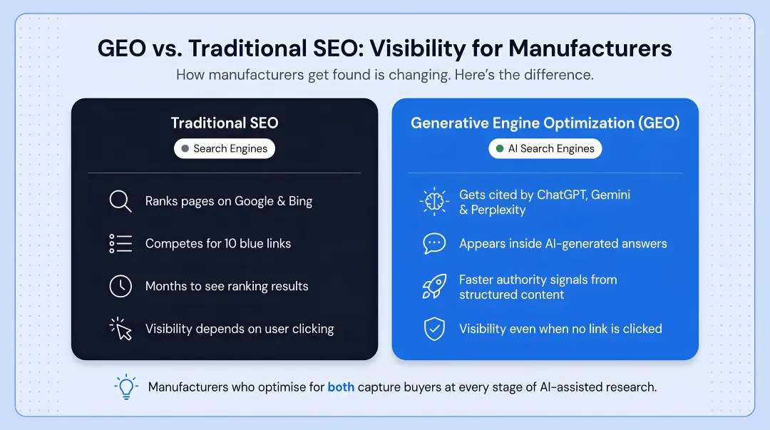 Generative Engine Optimization GEO versus traditional SEO visibility comparison for manufacturers