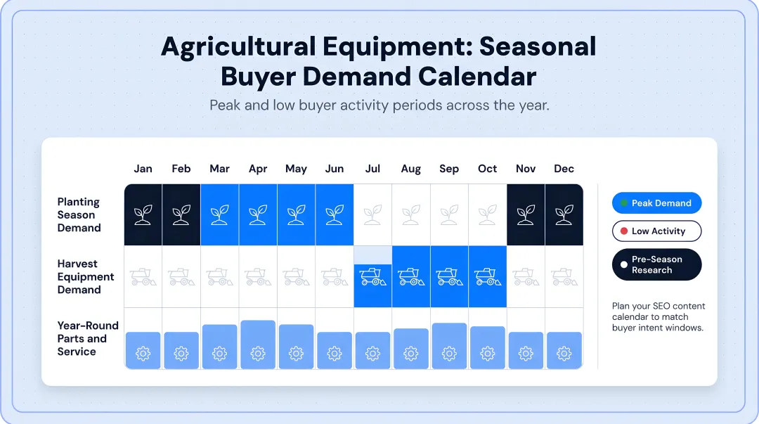 Agricultural equipment seasonal demand calendar showing peak and low buyer activity periods