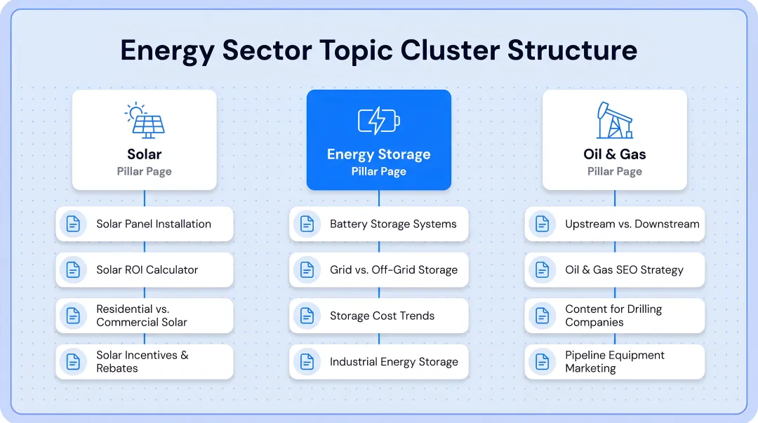 Three energy vertical topic cluster structures solar storage and oil gas pillar pages