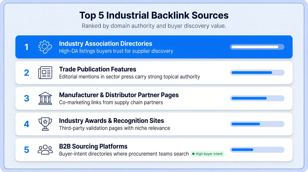 Five industrial backlink sources ranked by authority and buyer discovery value