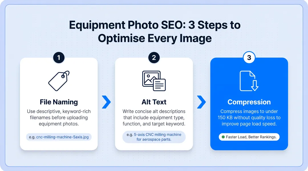 Three-step equipment photo SEO optimization process file naming alt text and compression