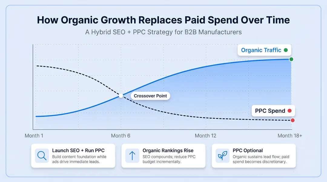 Hybrid SEO and PPC strategy timeline showing organic growth replacing paid spend over time