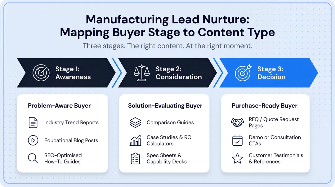 Three-stage manufacturing lead nurture sequence mapping buyer stage to content type
