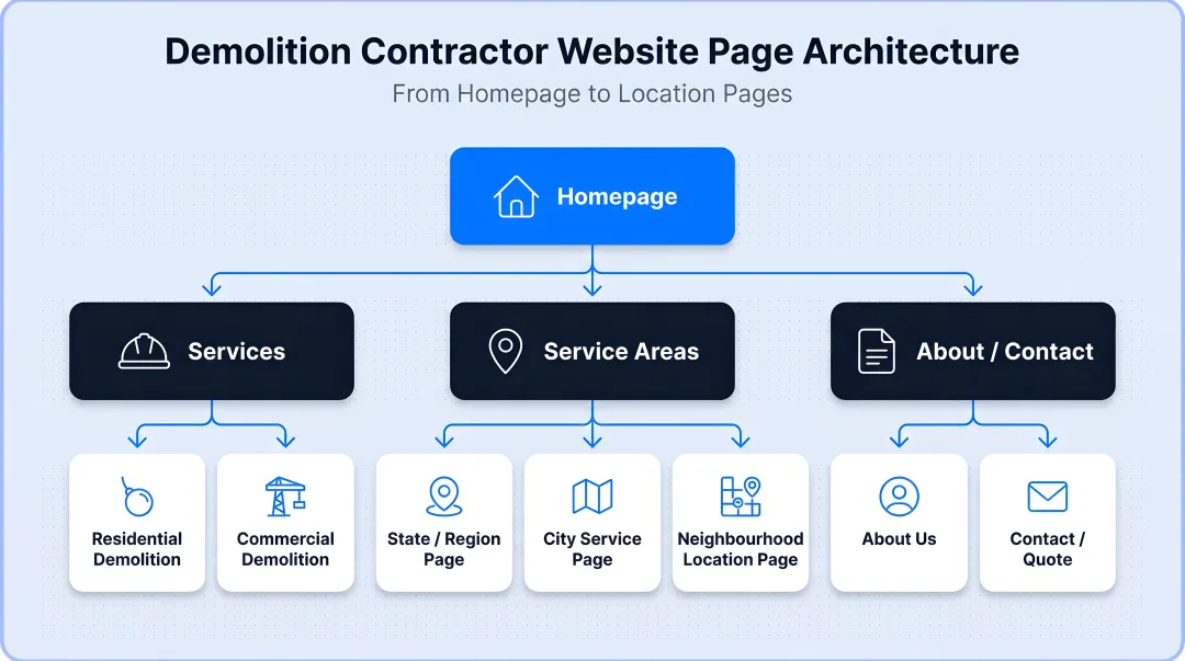 Demolition contractor website page architecture hierarchy from homepage to location pages