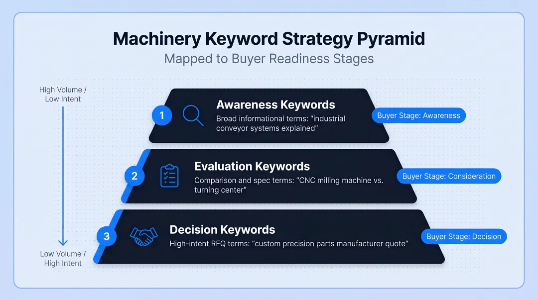 Three-tier machinery keyword strategy pyramid mapped to buyer readiness stages