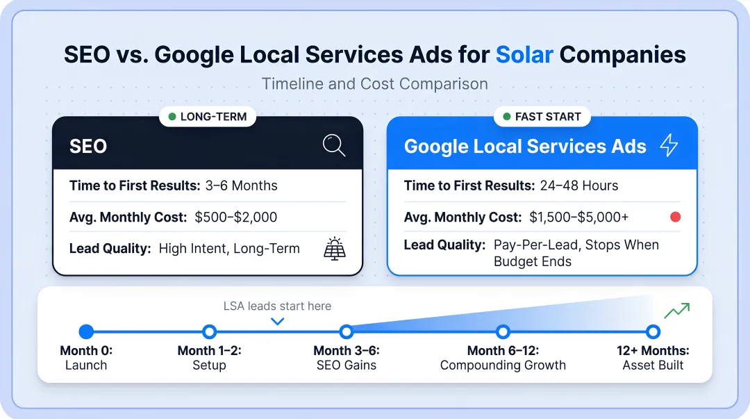 SEO versus Google Local Services Ads timeline and cost comparison for solar companies