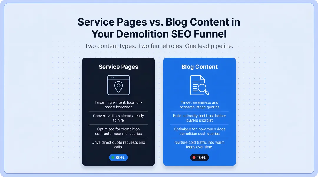 Service pages versus blog content roles in demolition SEO lead funnel comparison