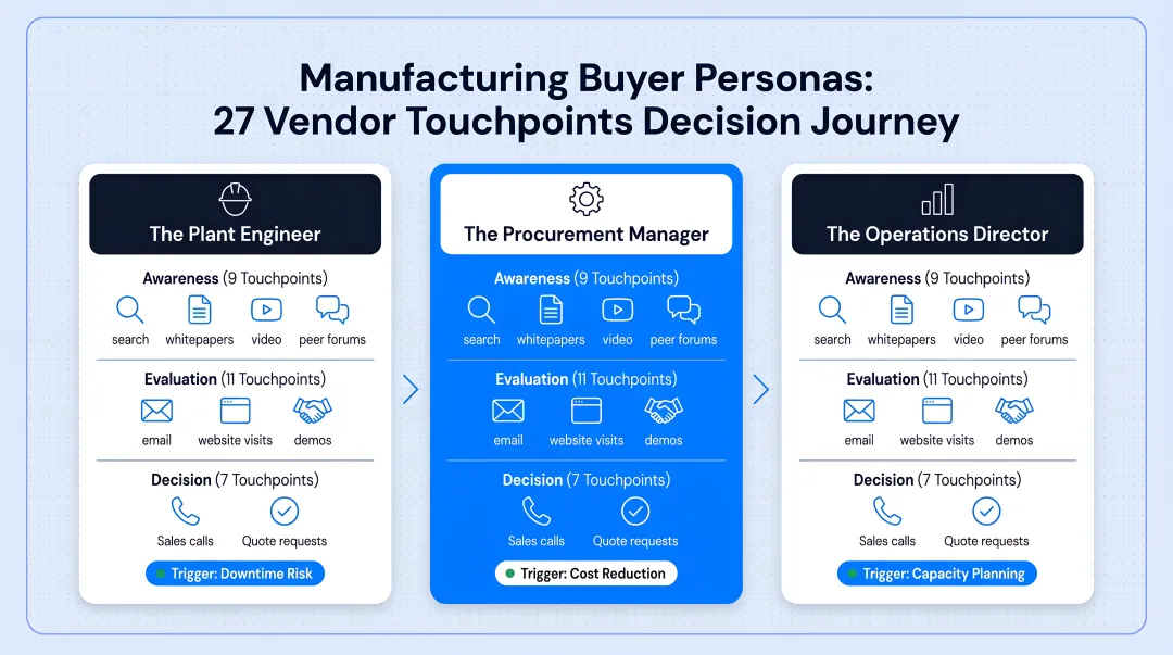 Three manufacturing buyer personas with 27 vendor touchpoints decision journey infographic