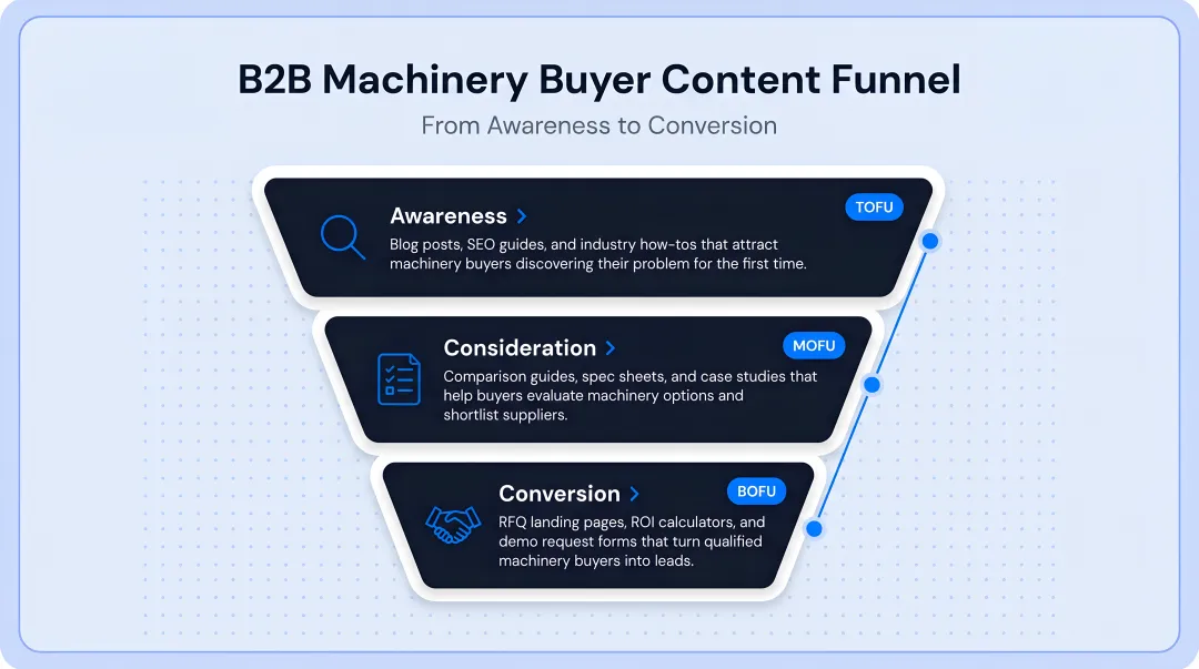 B2B machinery buyer content funnel map from awareness to bottom-of-funnel conversion