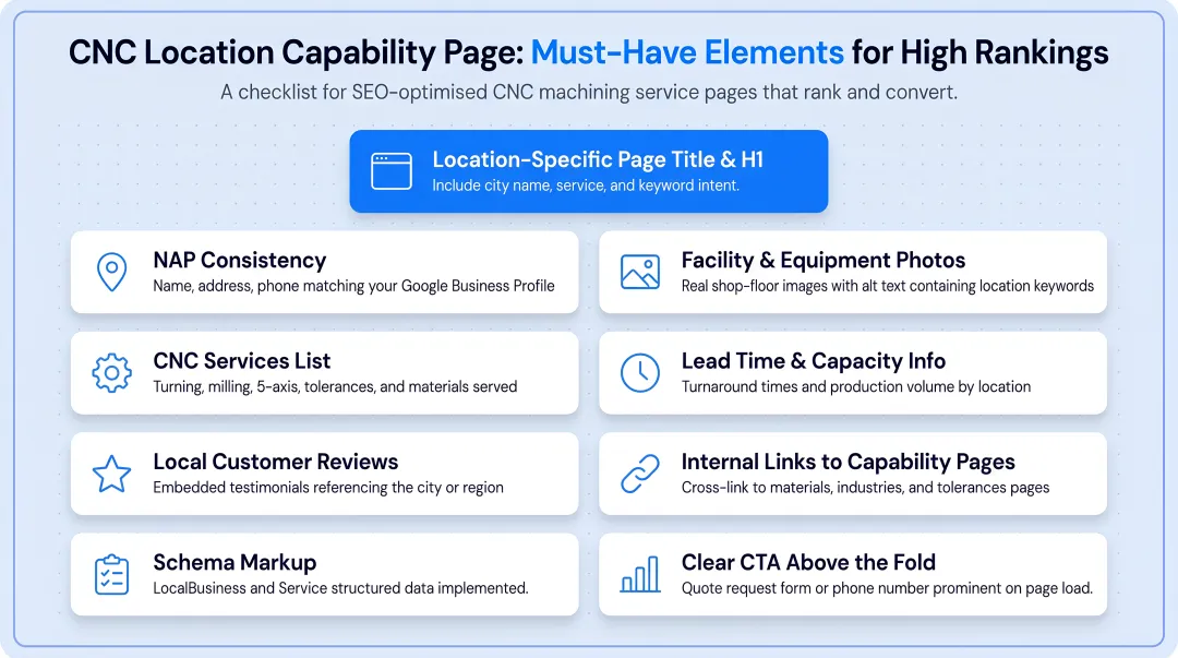 High-ranking CNC location capability page required elements checklist infographic