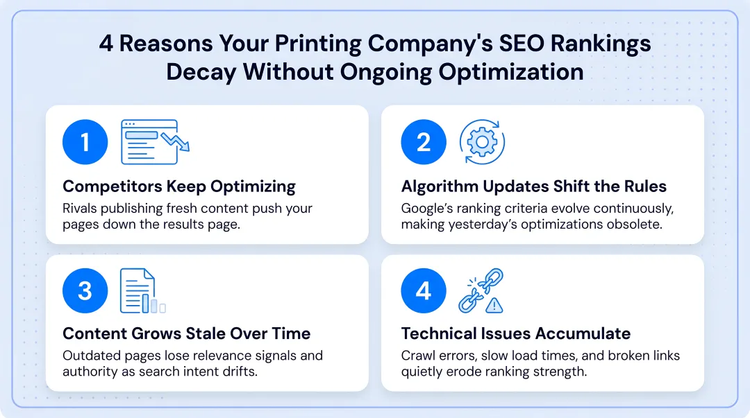 Four reasons printing company SEO rankings decay without ongoing optimization effort