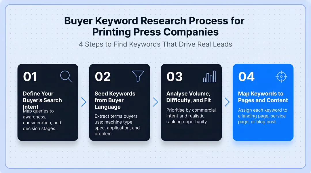 4-step buyer keyword research process for printing press companies