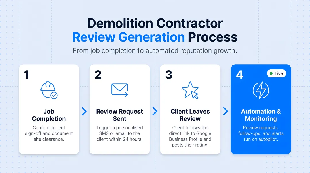 4-step demolition contractor review generation process from job completion to automation