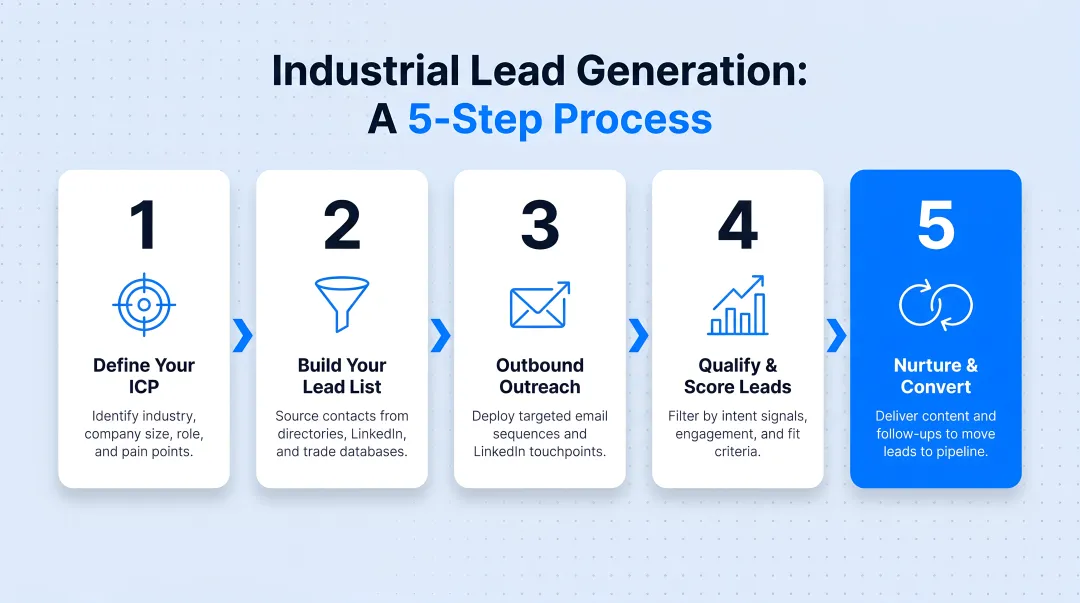 5-step industrial lead generation process from ICP definition to lead nurturing