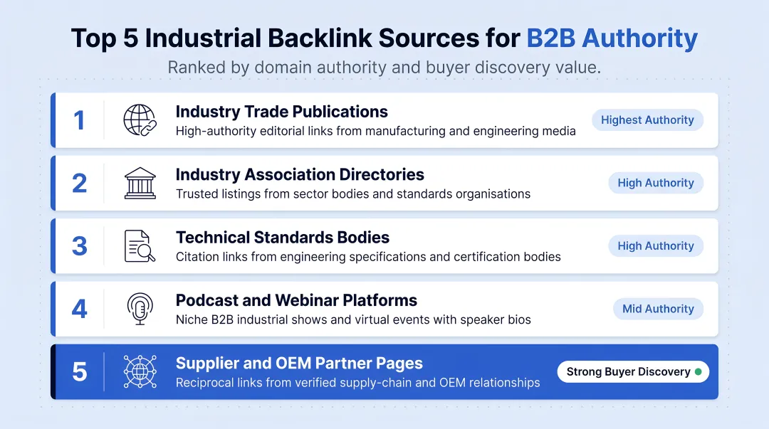 Five industrial backlink sources ranked by authority and buyer discovery value
