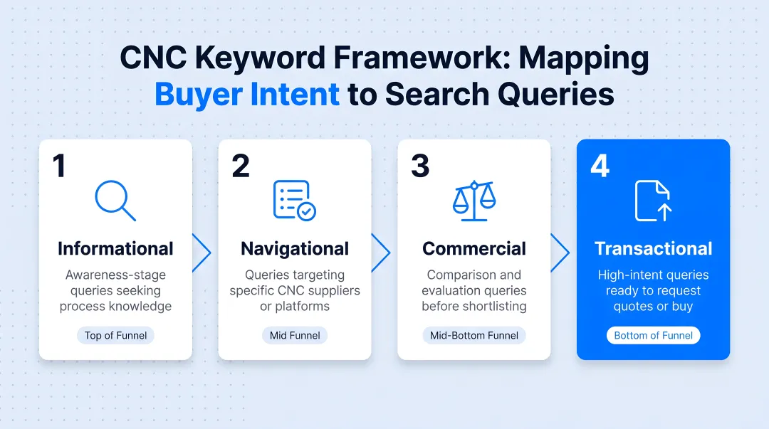 Four-category CNC keyword framework mapping buyer intent to search queries