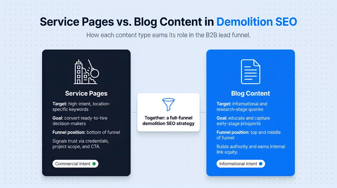 Service pages versus blog content roles in demolition SEO lead funnel comparison