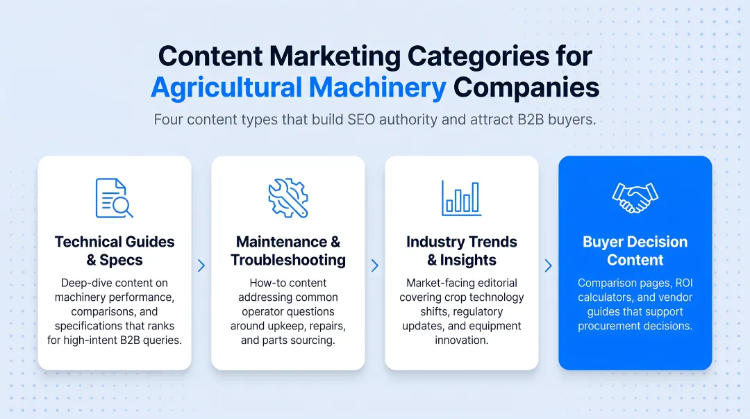 Four content marketing categories for agricultural machinery companies with SEO value descriptions