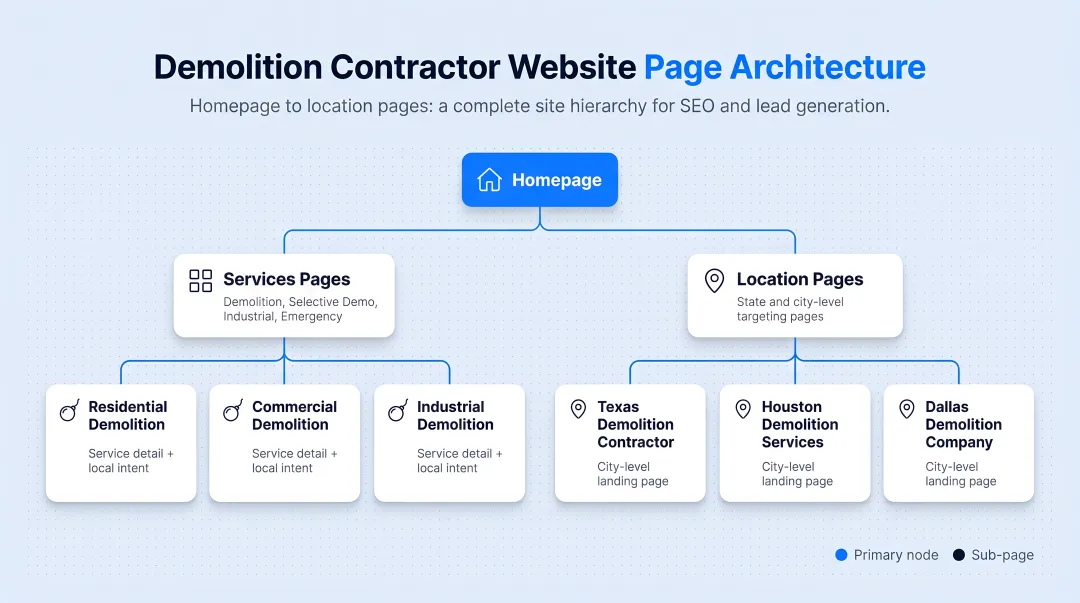 Demolition contractor website page architecture hierarchy from homepage to location pages