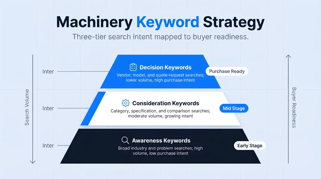 Three-tier machinery keyword strategy pyramid mapped to buyer readiness stages