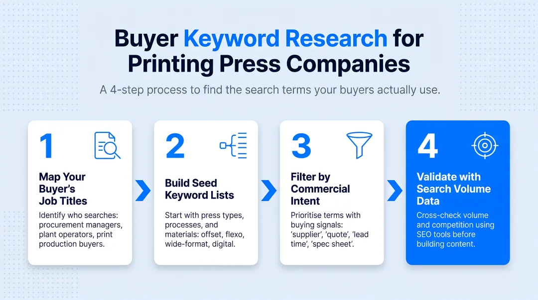 4-step buyer keyword research process for printing press companies