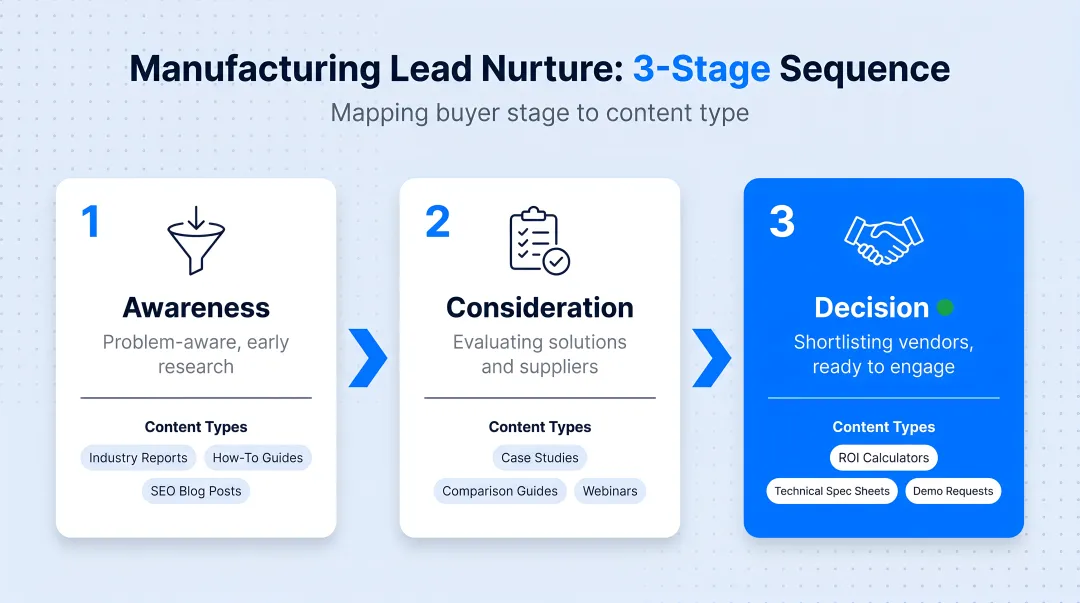Three-stage manufacturing lead nurture sequence mapping buyer stage to content type