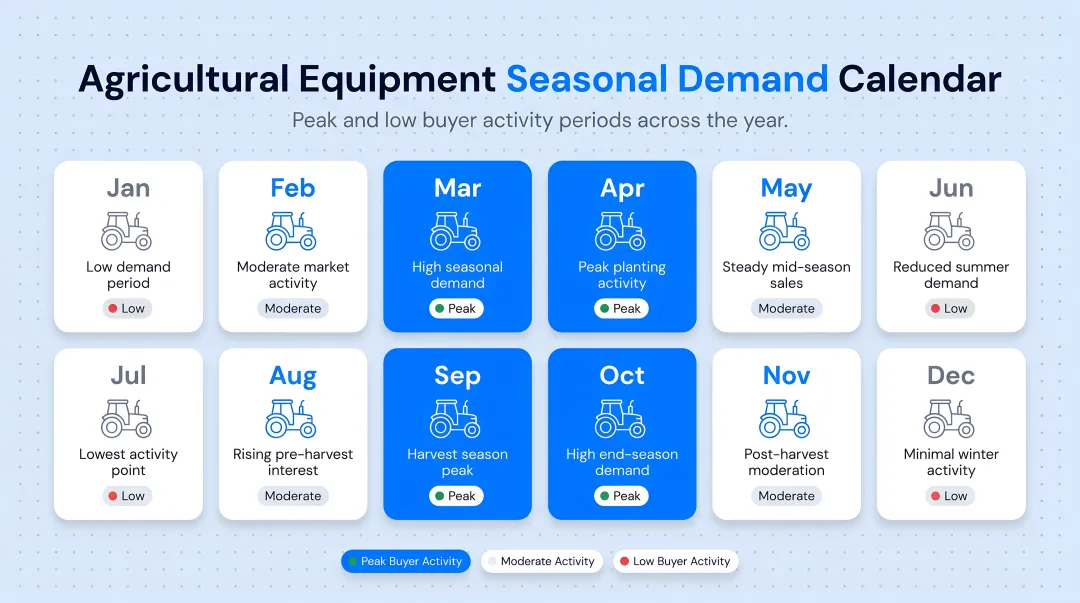 Agricultural equipment seasonal demand calendar showing peak and low buyer activity periods