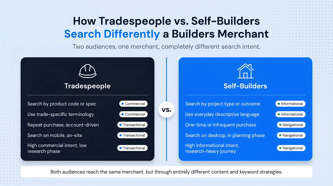 Builders merchant dual audience comparison tradespeople versus self-builders search behavior