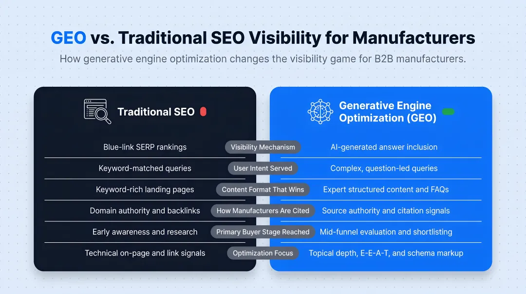 Generative Engine Optimization GEO versus traditional SEO visibility comparison for manufacturers