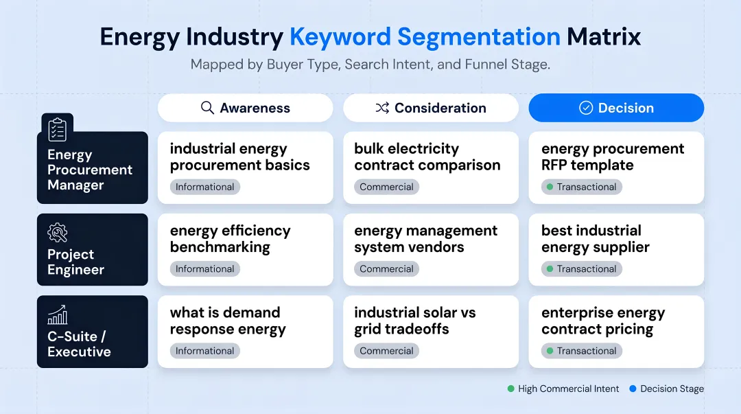 Energy industry keyword segmentation matrix by buyer type intent and funnel stage