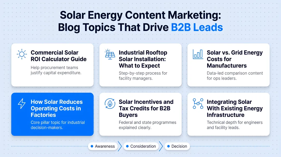 Solar energy content marketing blog topics displayed on a laptop screen