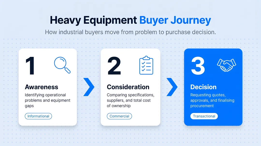 Three-stage heavy equipment buyer journey awareness consideration decision infographic
