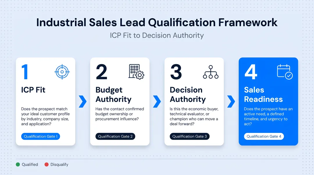 Four-criteria industrial sales lead qualification framework ICP fit to decision authority