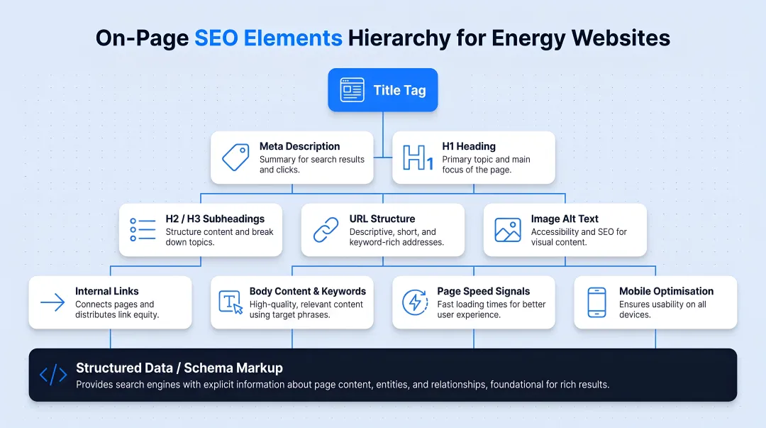 Energy website on-page SEO elements hierarchy from title tags to structured data