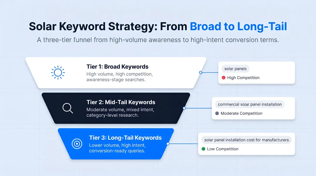Three-tier solar keyword strategy funnel from broad to long-tail terms