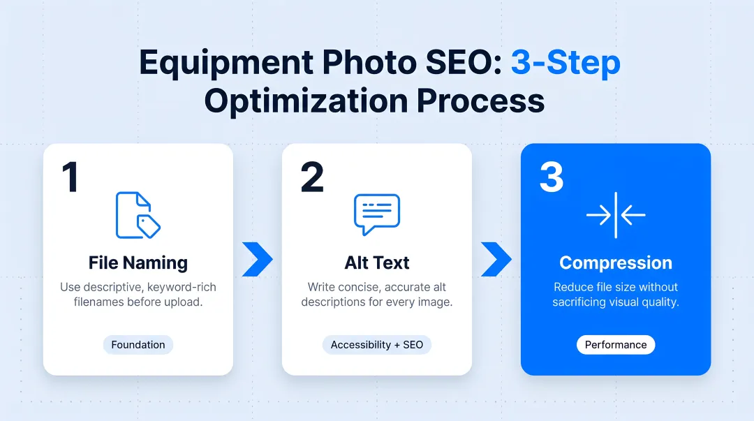 Three-step equipment photo SEO optimization process file naming alt text and compression