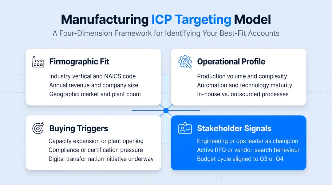 Manufacturing ideal customer profile four-dimension framework ICP targeting model
