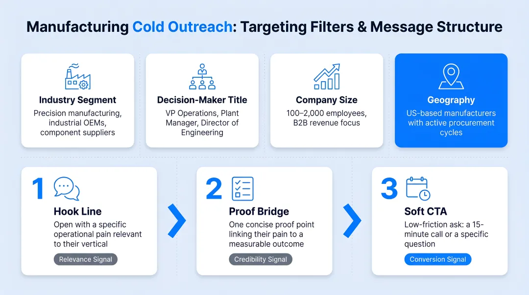 Manufacturing cold outreach targeting filters and three-step message structure for B2B decision-makers