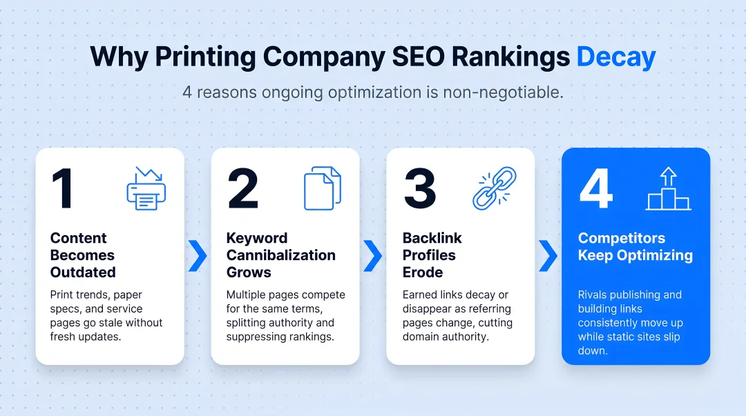 Four reasons printing company SEO rankings decay without ongoing optimization effort