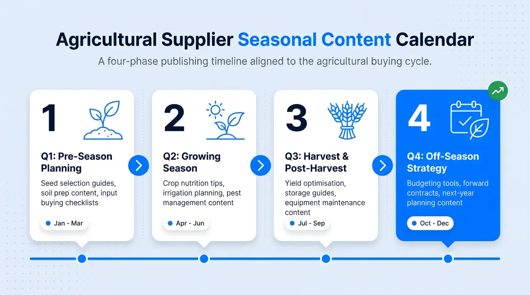 Agricultural supplier seasonal content calendar four-phase publishing timeline infographic