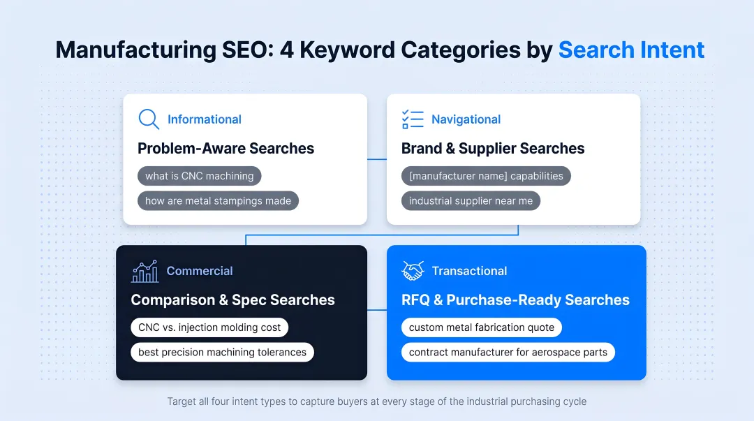 Manufacturing SEO strategy four target keyword categories with search intent examples