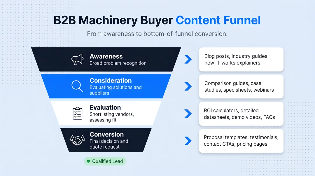 B2B machinery buyer content funnel map from awareness to bottom-of-funnel conversion