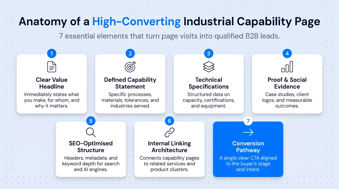 High-converting industrial capability page anatomy with seven essential elements