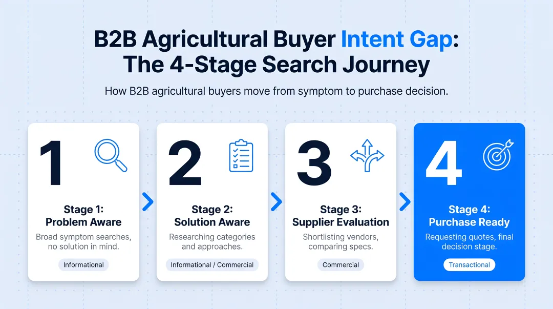 B2B agricultural buyer intent gap four-stage search journey infographic