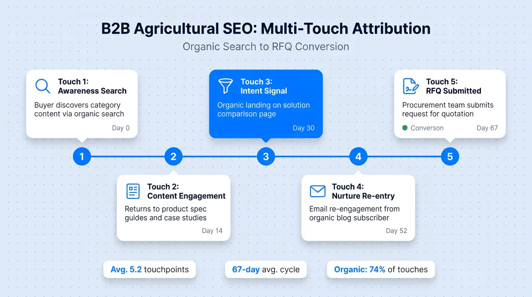 B2B agricultural SEO multi-touch attribution model organic search to RFQ conversion timeline