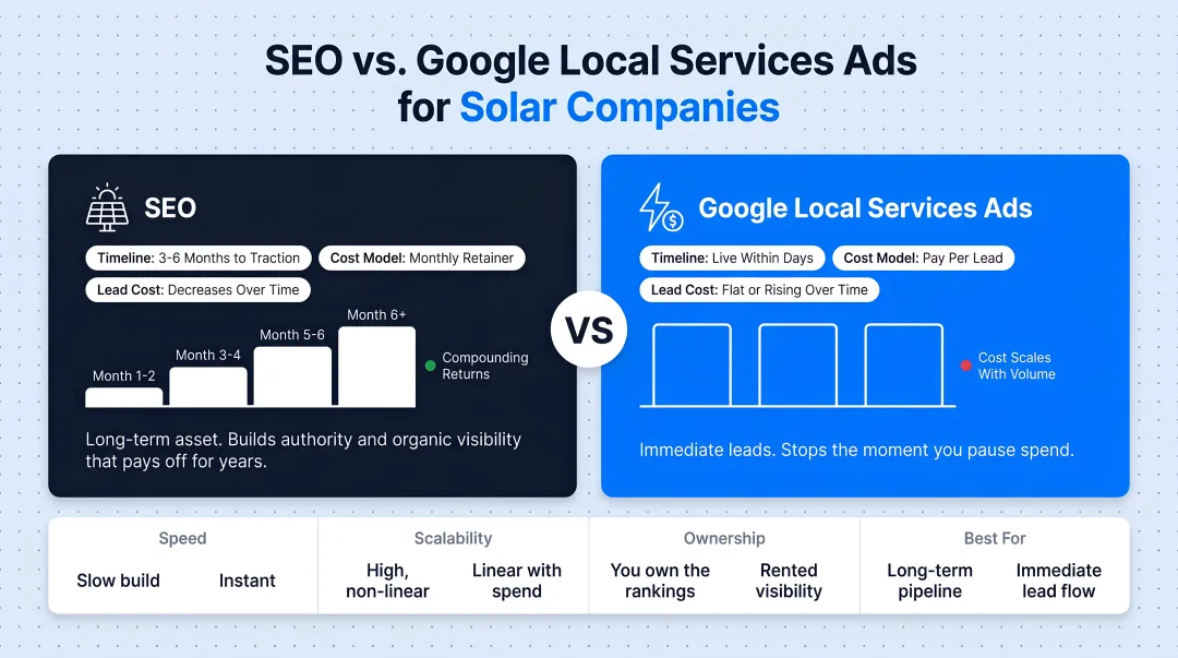 SEO versus Google Local Services Ads timeline and cost comparison for solar companies