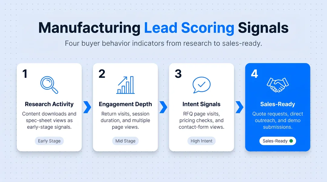 Manufacturing lead scoring signals four buyer behavior indicators from research to sales-ready